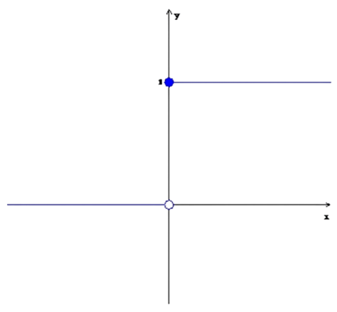 Gráfico da função de ativação degrau binária