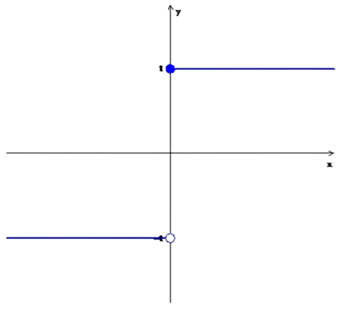 Gráfico da função de ativação degrau bipolar