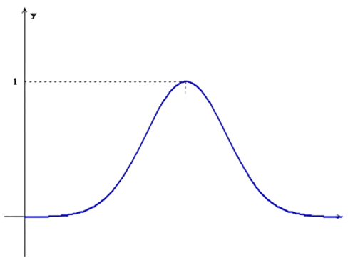 Gráfico da função de ativação gaussiana