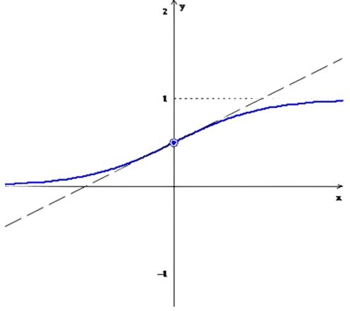 Gráfico da função de ativação logística