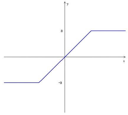 Gráfico da função de ativação rampa