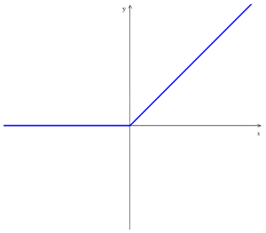 Gráfico da função de ativação relu