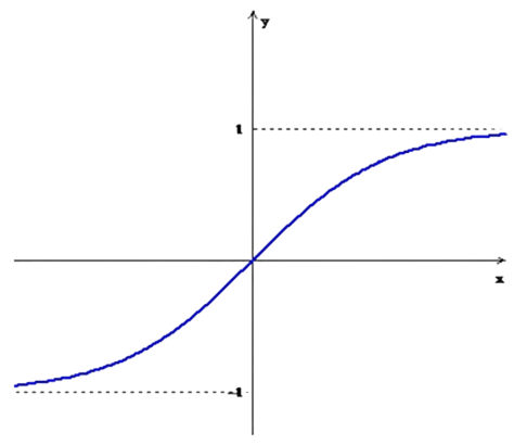 Gráfico da função de ativação tagente hiperbólica